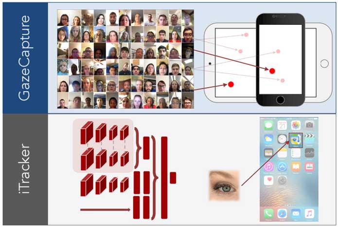 Eye Controller Software GazeCapture iTracker