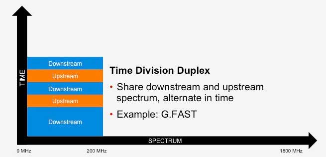 Cisco contributes to performance increase in Cable HFC Plants - Full Duplex DOCSIS Technology