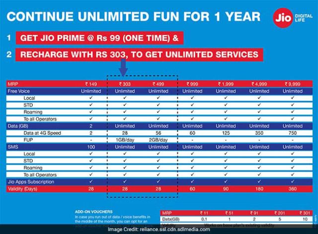 Reliance Jio Prime Membership Plan Starts Today: Here Is Everything You Need To Know