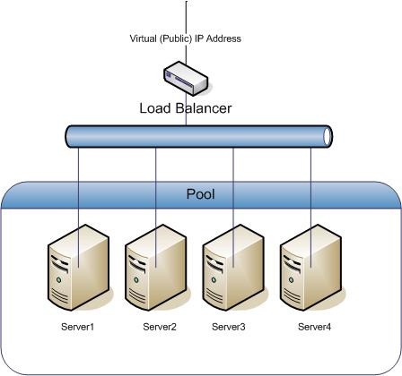 Web waited. F5 load Balancer. Кластер серверов. Архитектура клиент серверного приложения load Balancer. Отказоустойчивый кластер серверов.