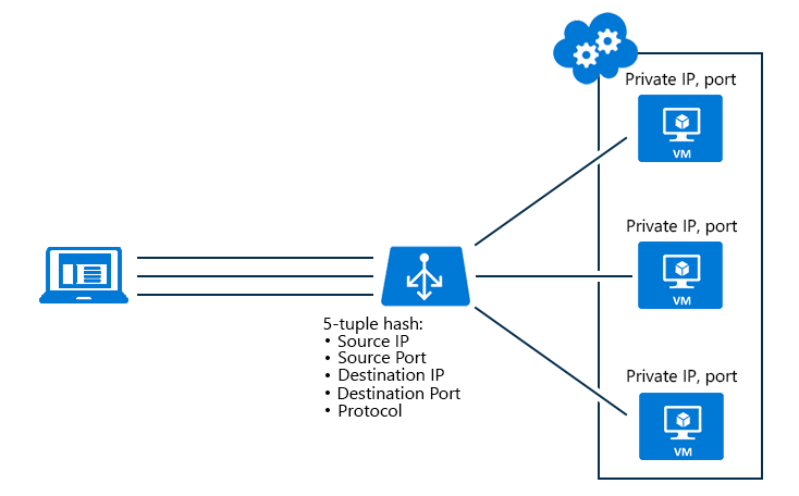 Load Balancer