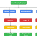 Google Adwords – Shopping Campaign Structure
