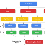 Google Adwords – Product Group Structure