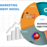 Digital-marketing-measurement-model
