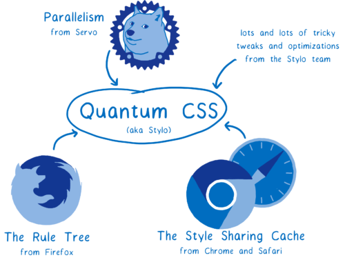 Quantum CSS (aka Stylo): Mozilla's Super Fast CSS