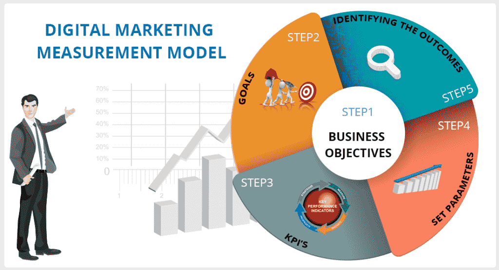 Digital-marketing-measurement-model