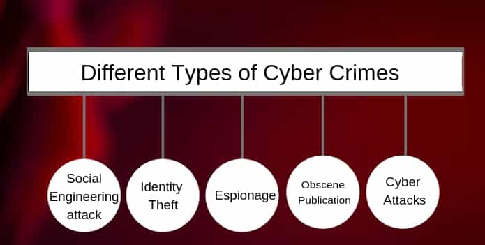 List 10 Types Of Crime