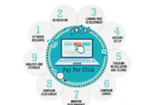 Insight-driven Marketing for Pay Per Click campaign (PPC) A proven strategic approach for high resulted oriented pay per click campaign using Insight-driven Marketing