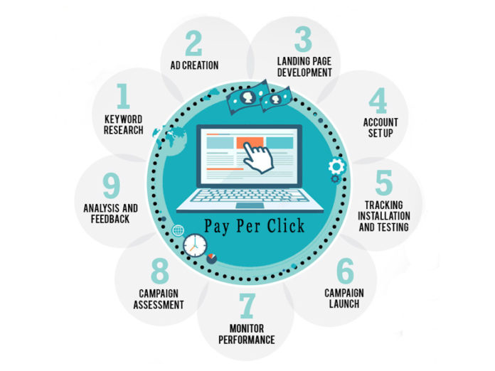 A proven strategic approach for high resulted oriented pay per click campaign using Insight-driven Marketing