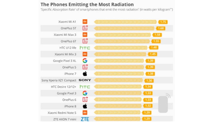 Mi A1, OnePlus 5T And Pixel 3 XL Emits The Highest Radiation levels