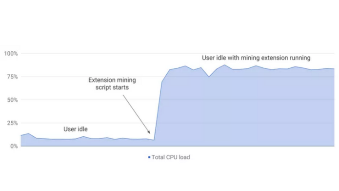 Google Chrome: No longer accept extensions that mine cryptocurrency