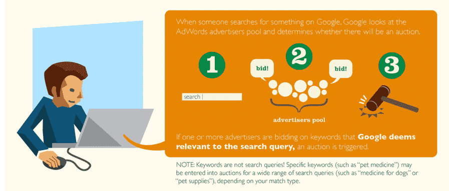 How Much Does Adwords cost Google Ads Auction