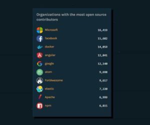 Microsoft now has the most open-source contributors on GitHub than Facebook and Google