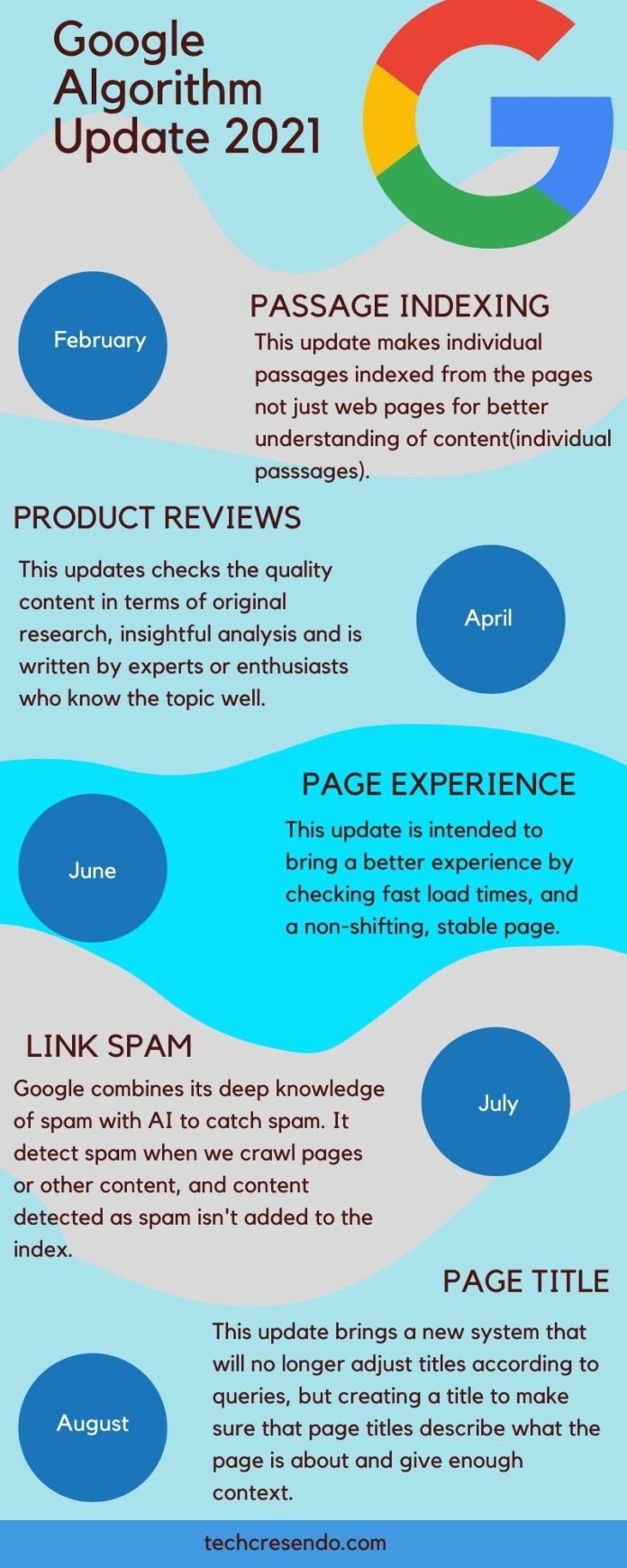 Google Algorithm Update 2021 Guide | techcresendo