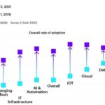 History of Digital Transformation – Accenture Research 