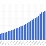 Number of Netflix paid subscribers worldwide from 1st quarter 2013 to 3rd quarter 2022(in millions) | Source – statista